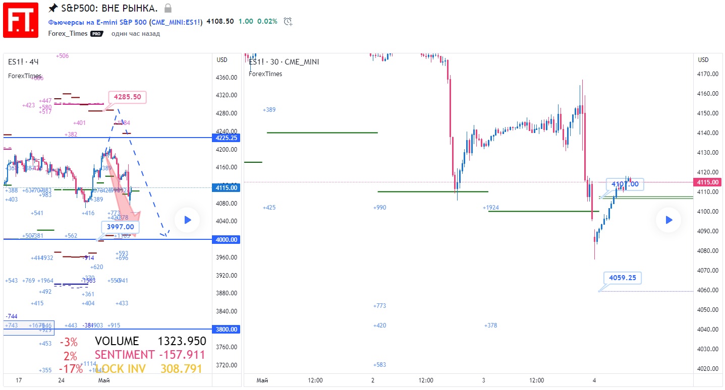 SP500