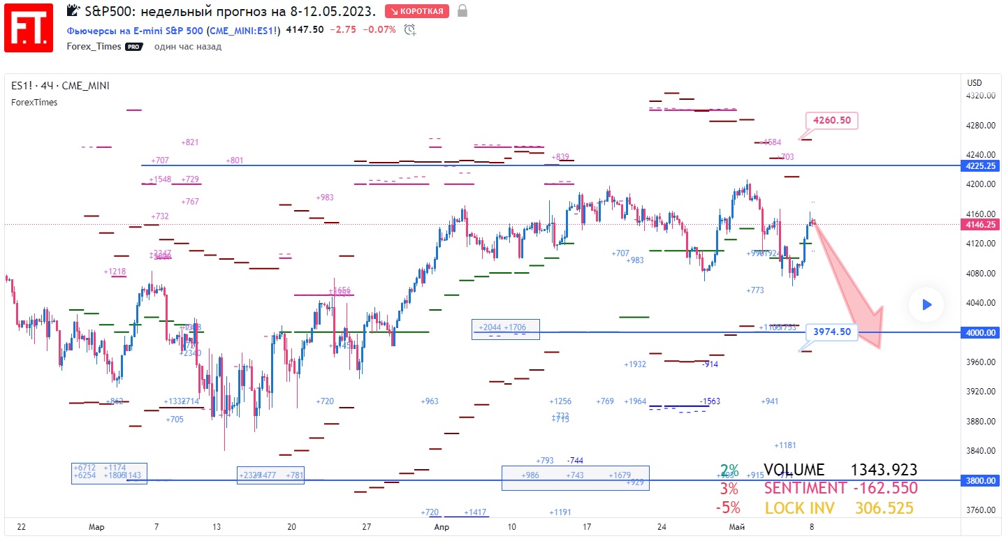 SP500