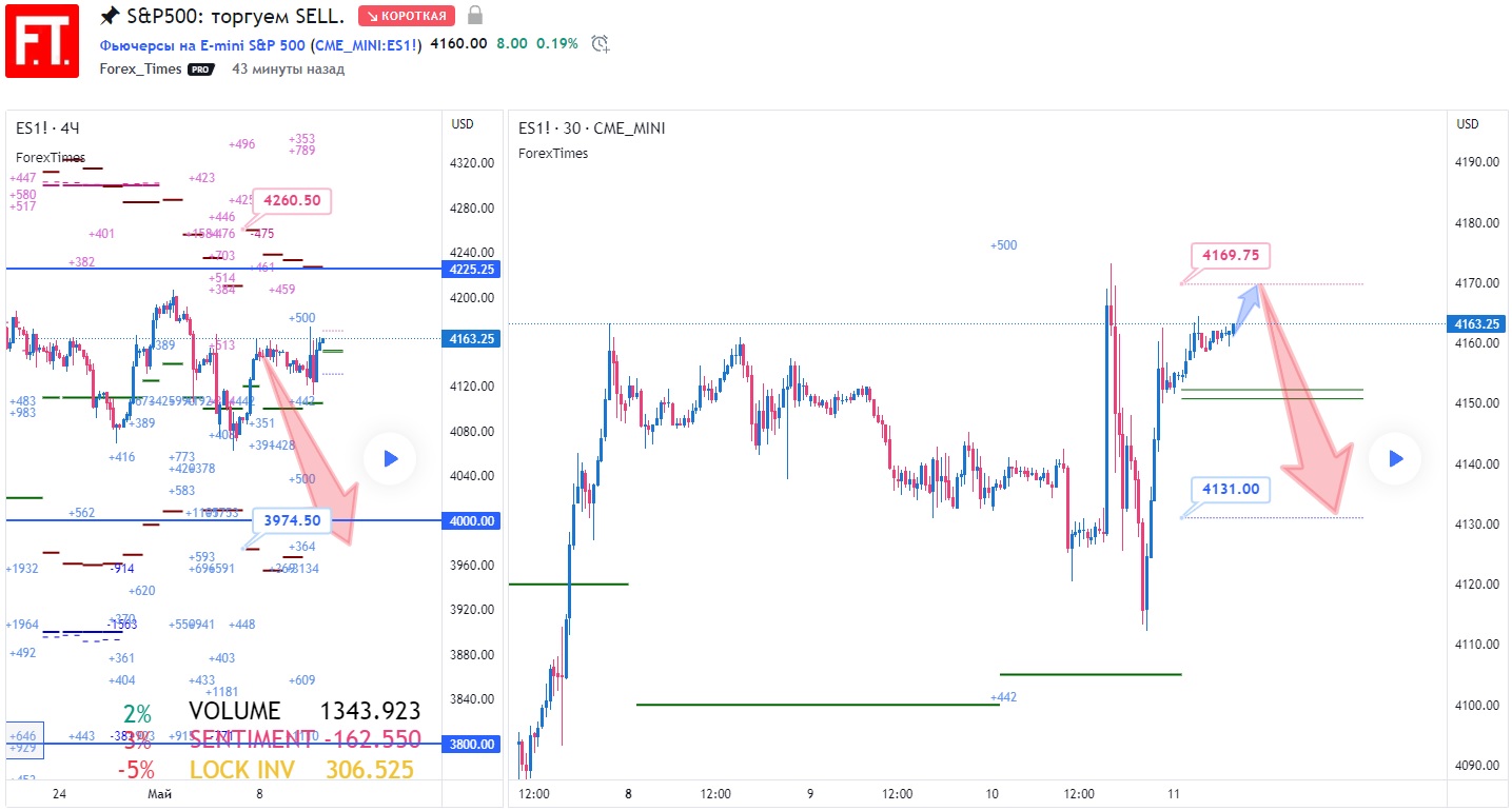 SP500