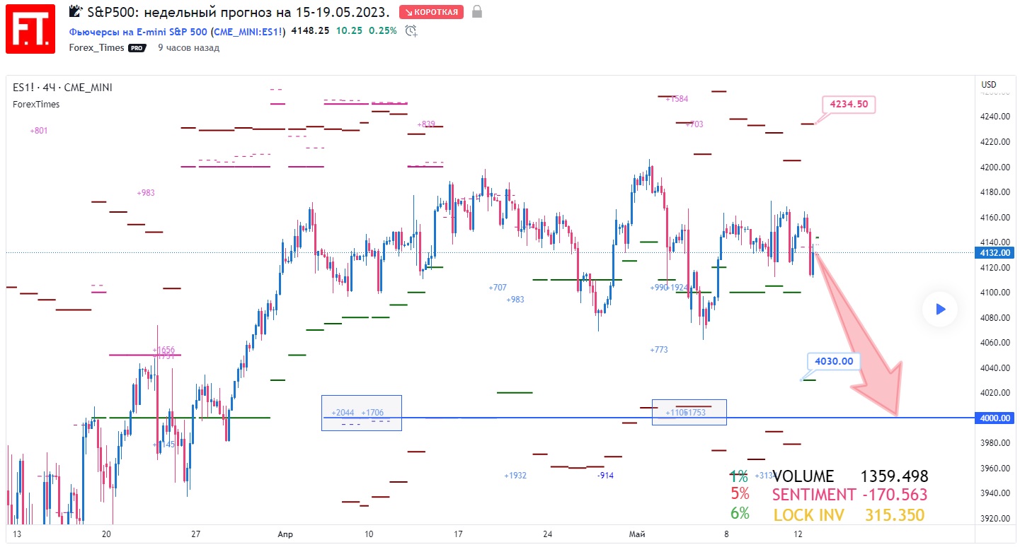 SP500