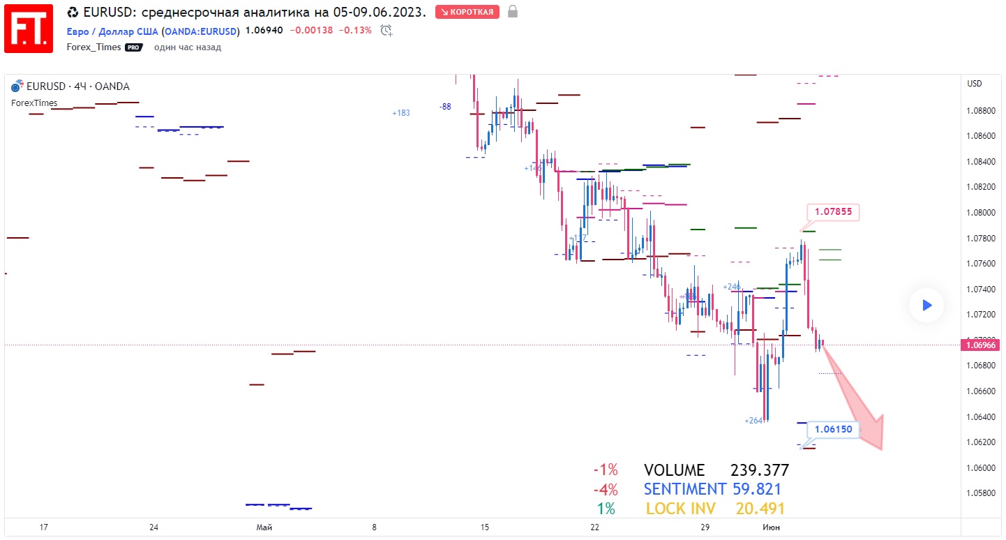 EURUSD