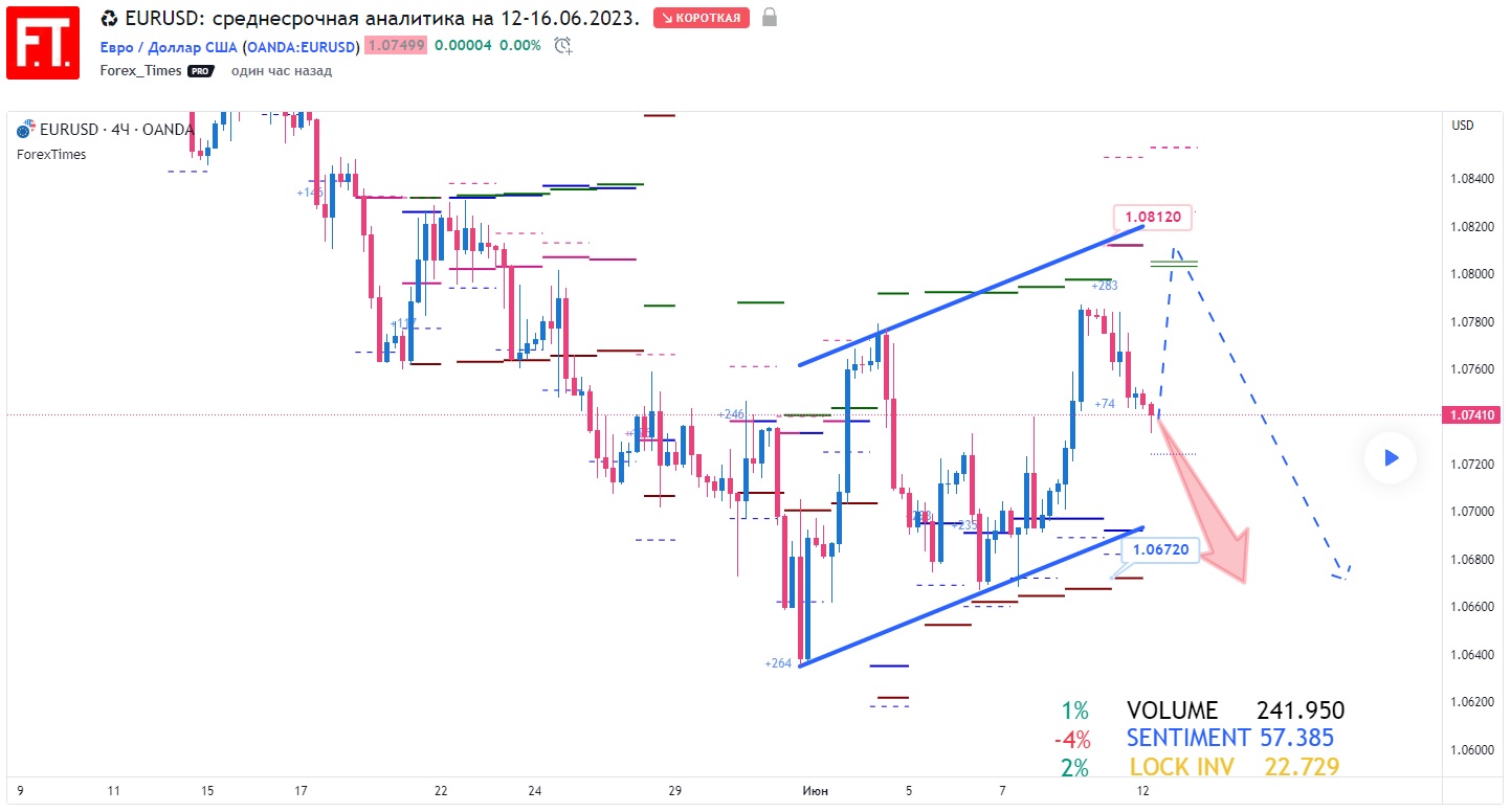 EURUSD