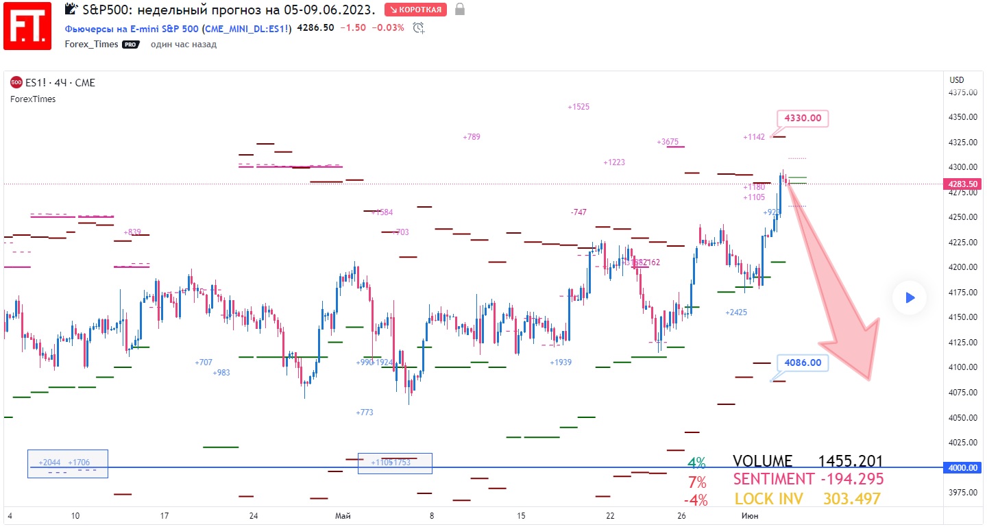 SP500