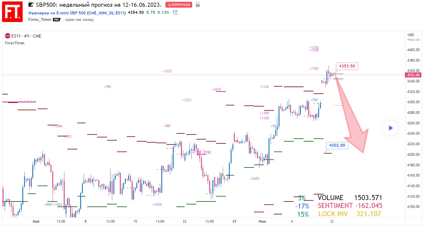SP500
