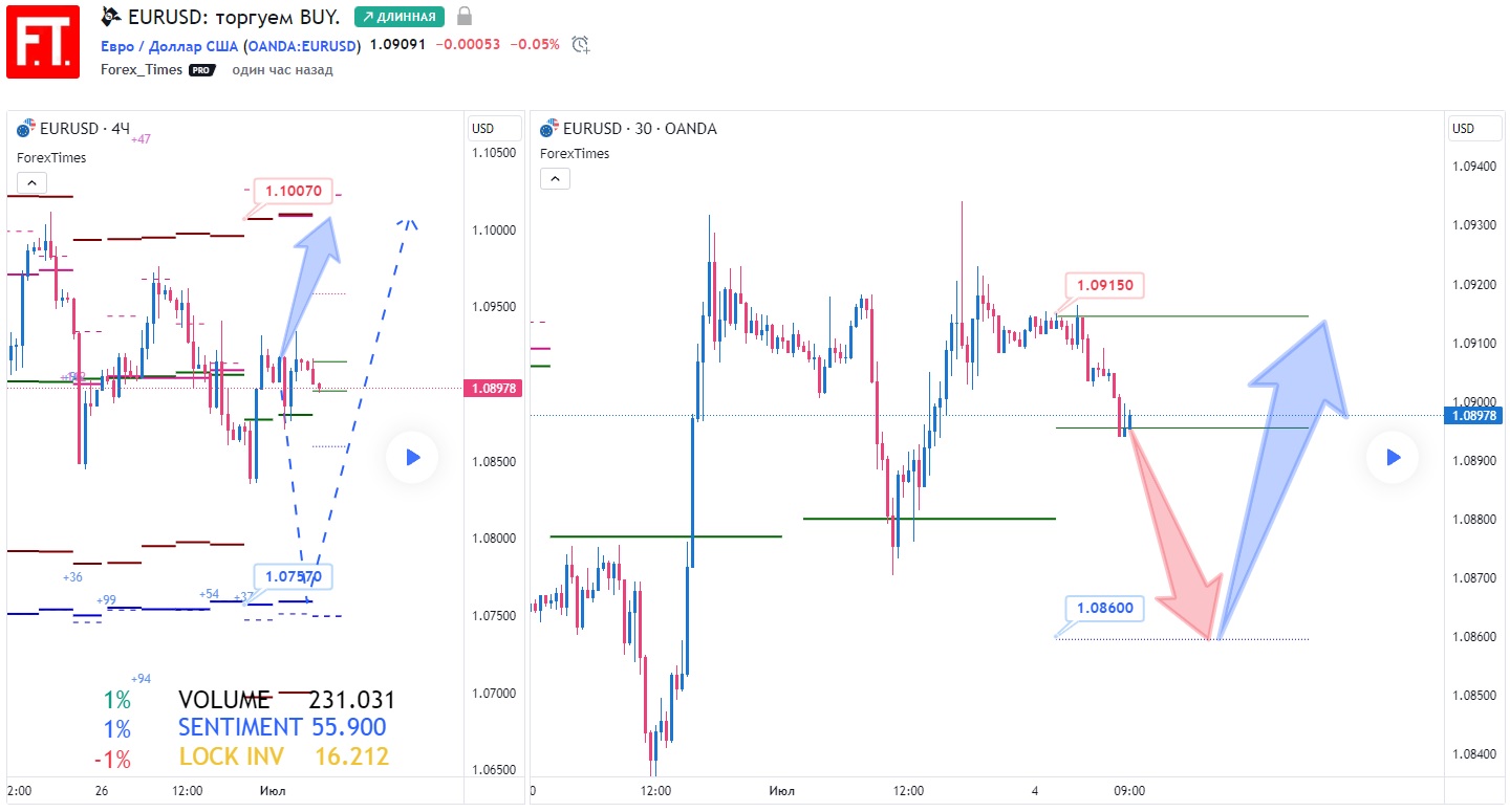 EURUSD