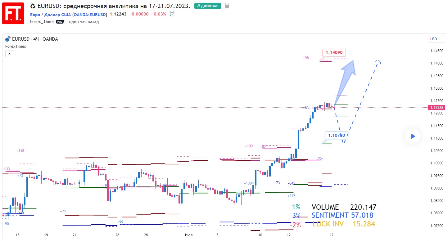 EURUSD