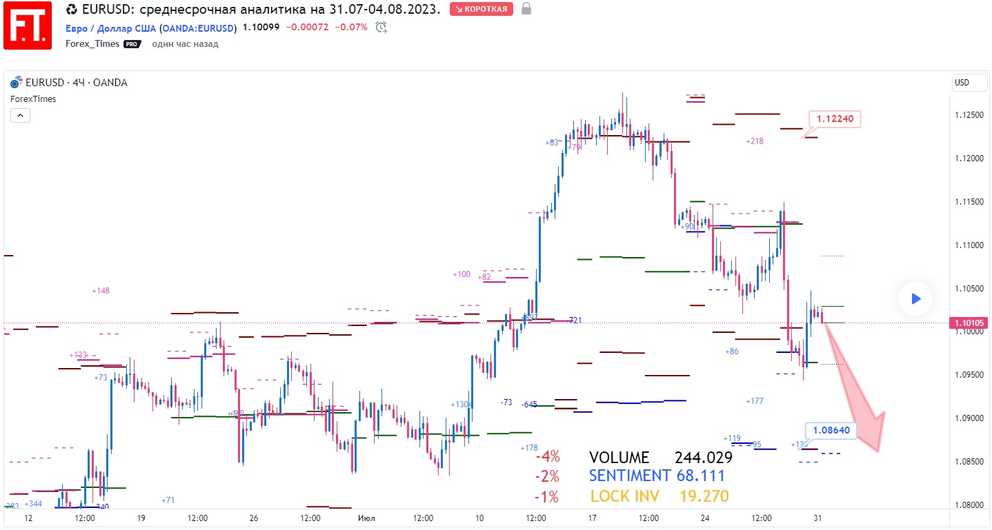 EURUSD