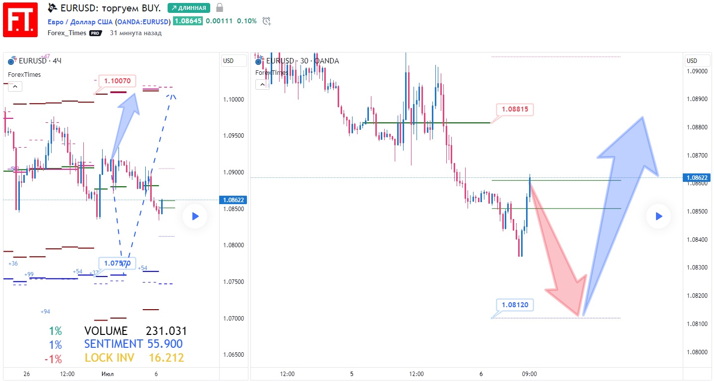 EURUSD