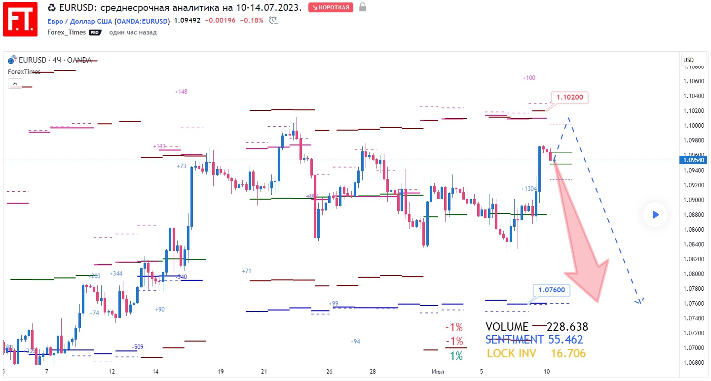EURUSD