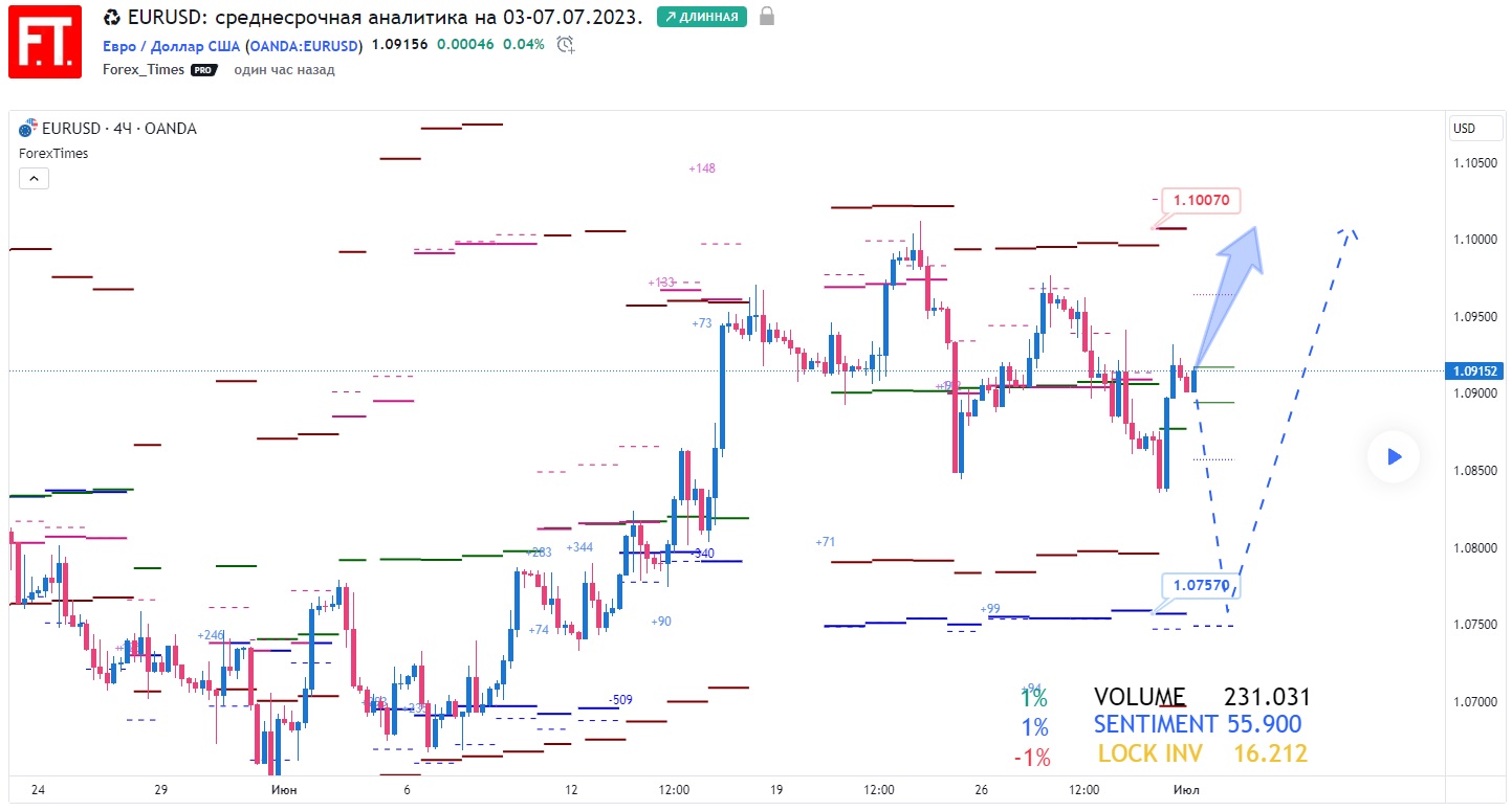 EURUSD