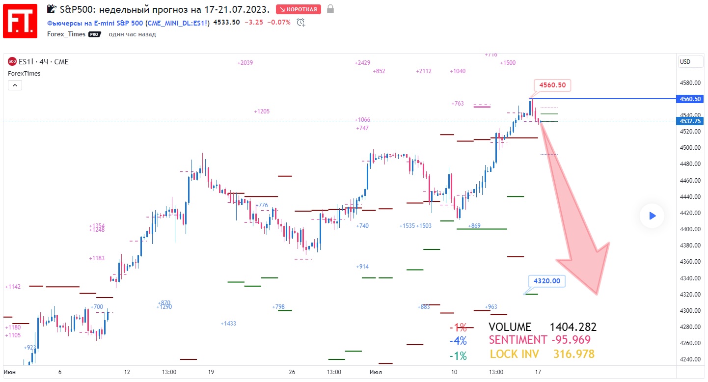 SP500