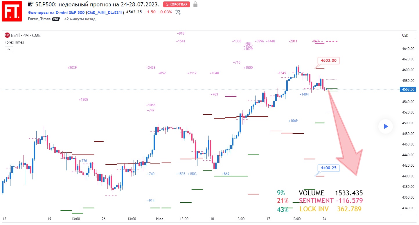 SP500