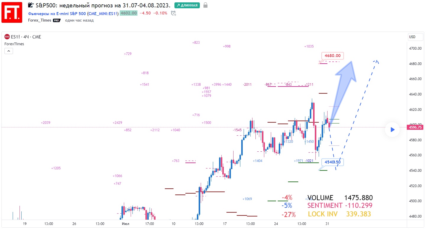 SP500