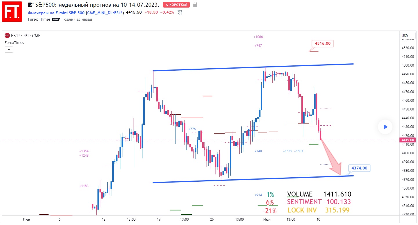 SP500