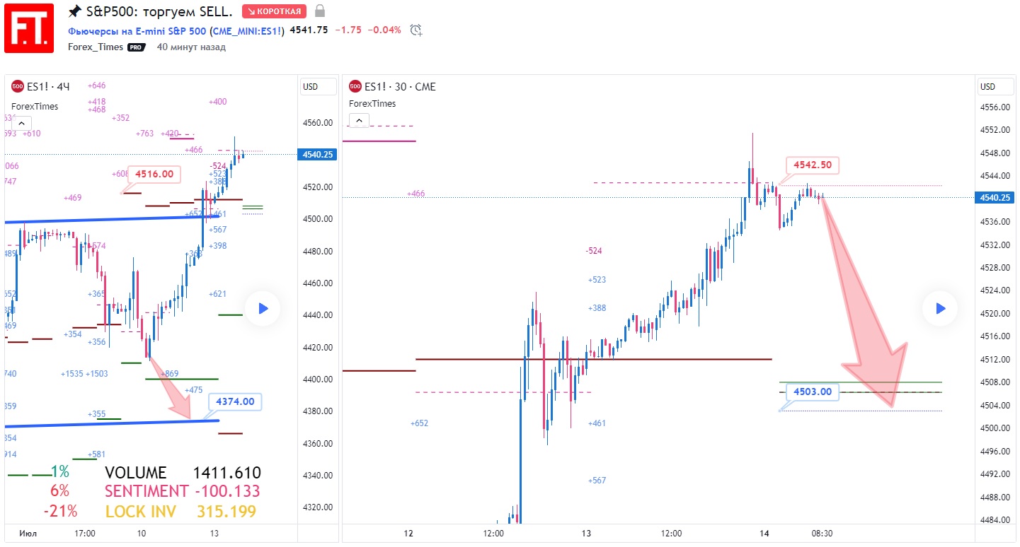SP500