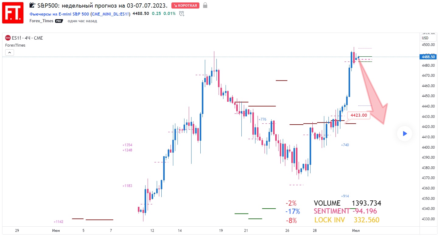 SP500