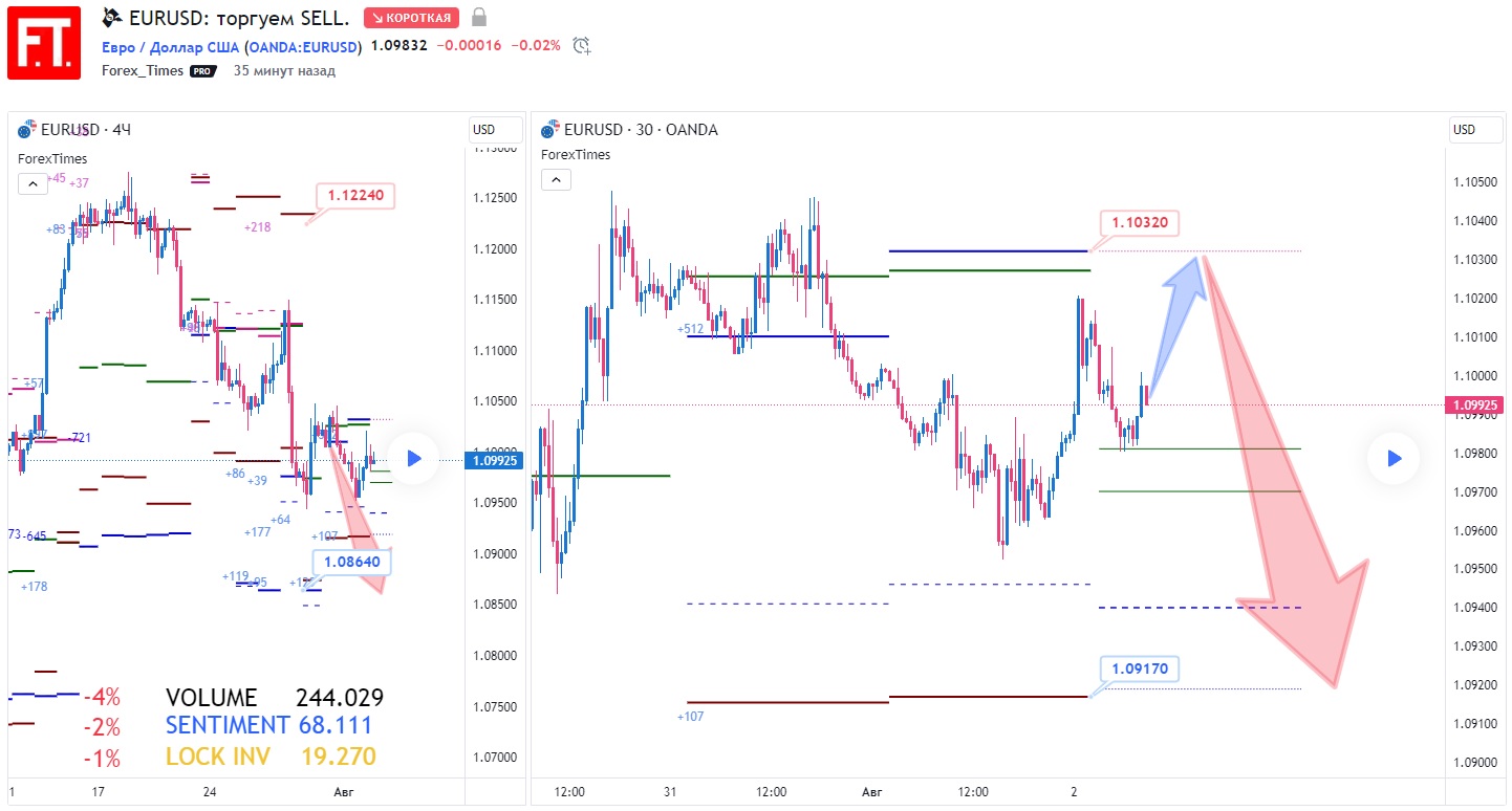 EURUSD