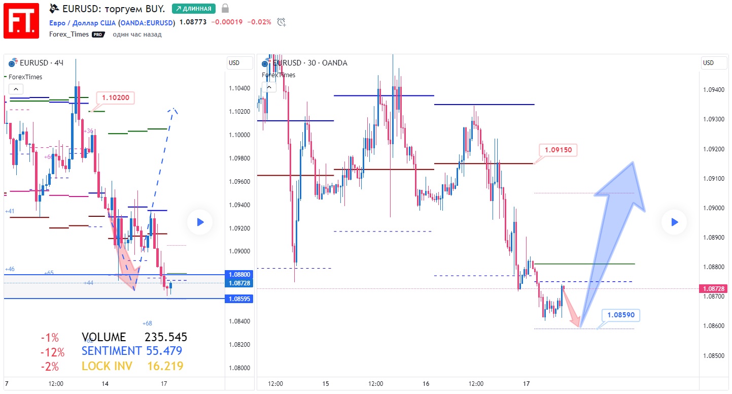 EURUSD