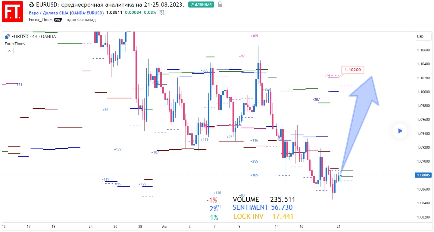 EURUSD