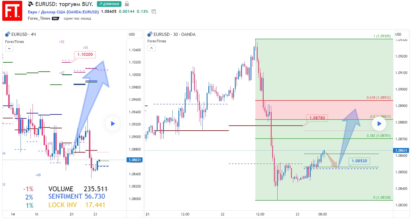 EURUSD
