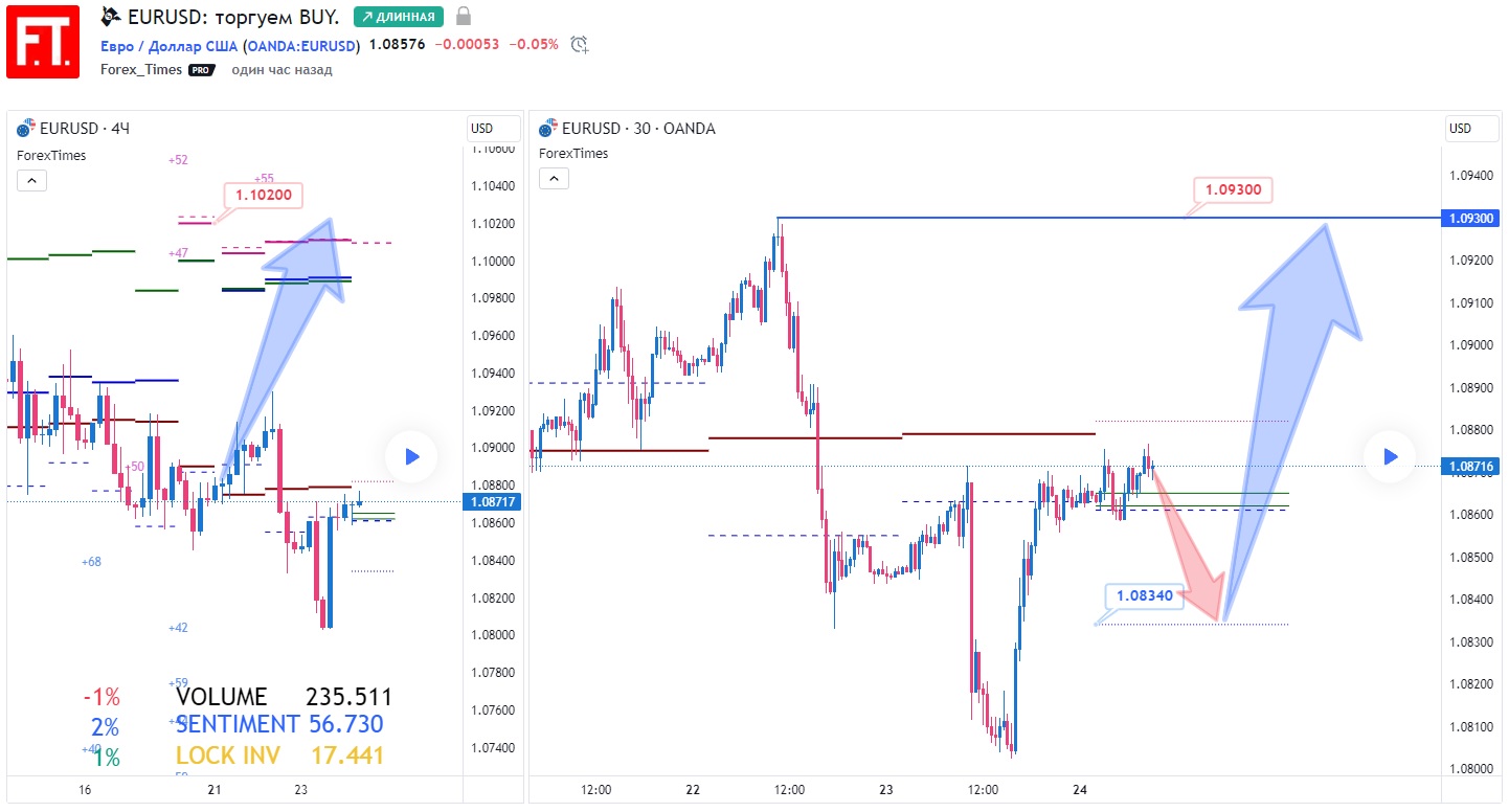 EURUSD