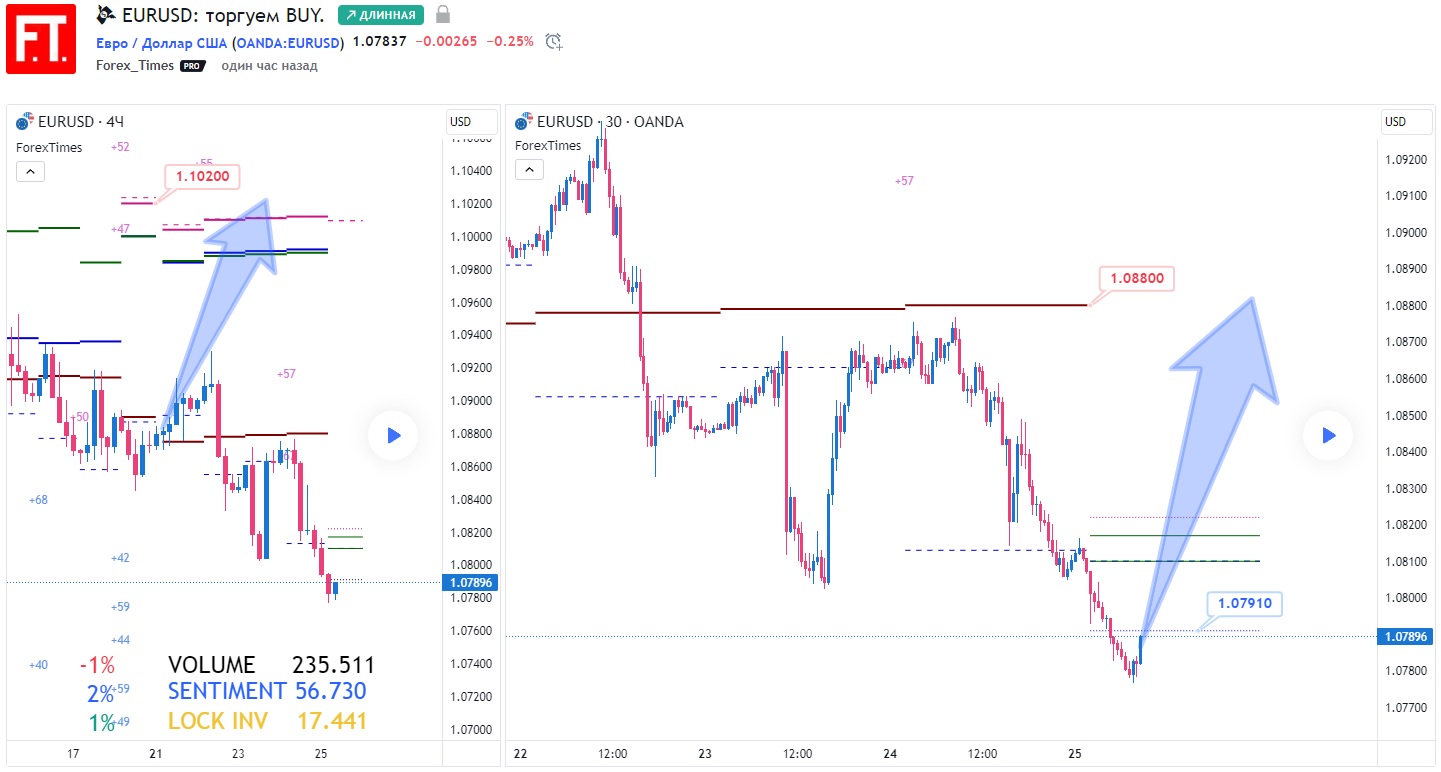 EURUSD