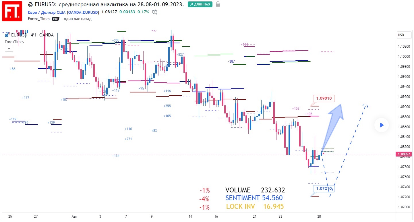 EURUSD