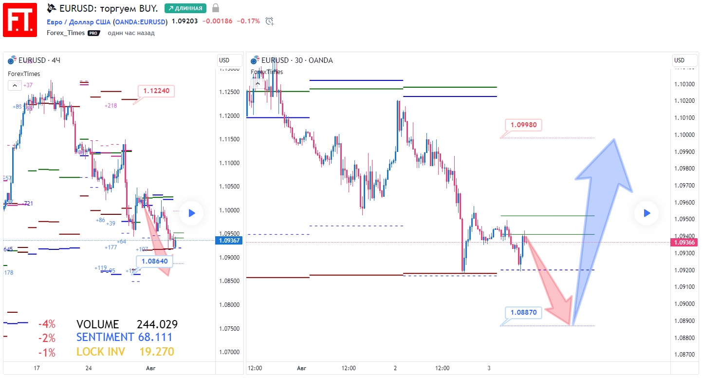 EURUSD