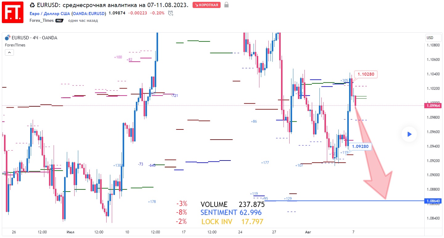 EURUSD