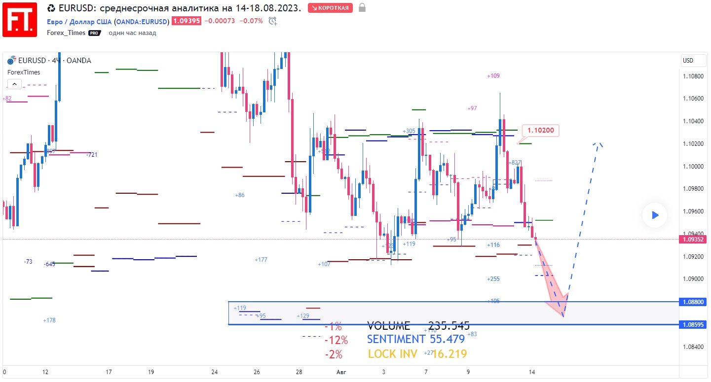 EURUSD