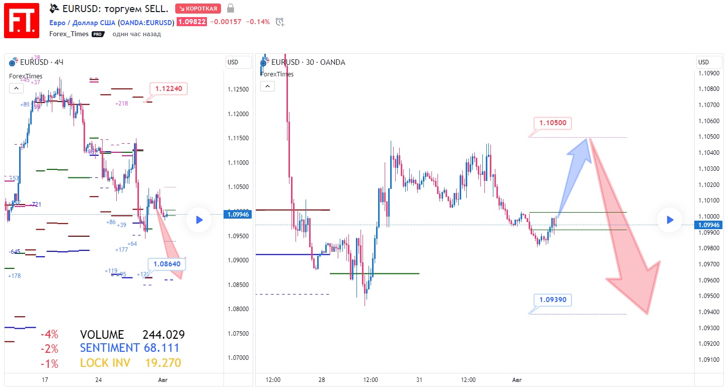 EURUSD
