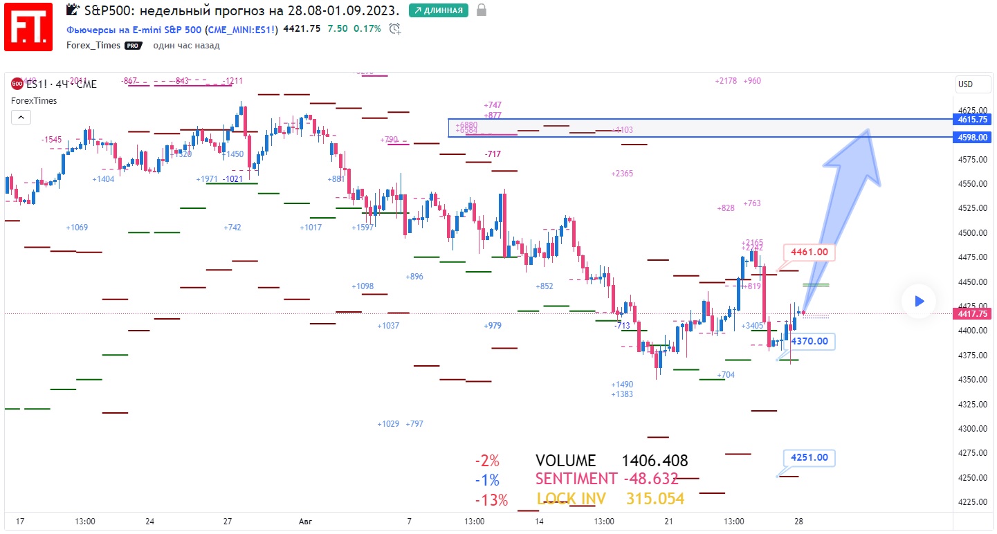 SP500