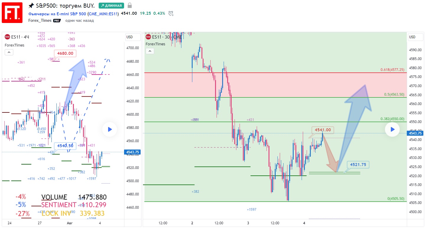 SP500