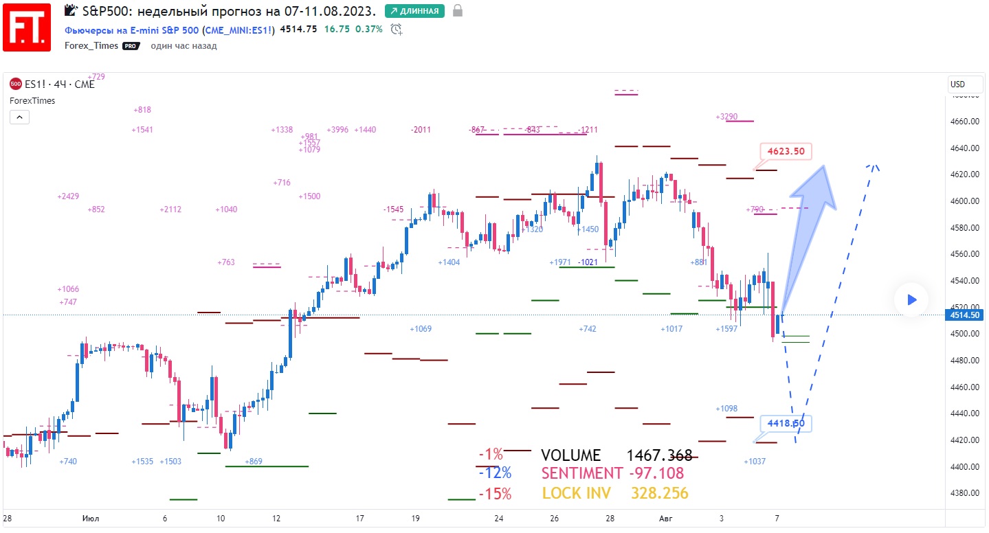 SP500