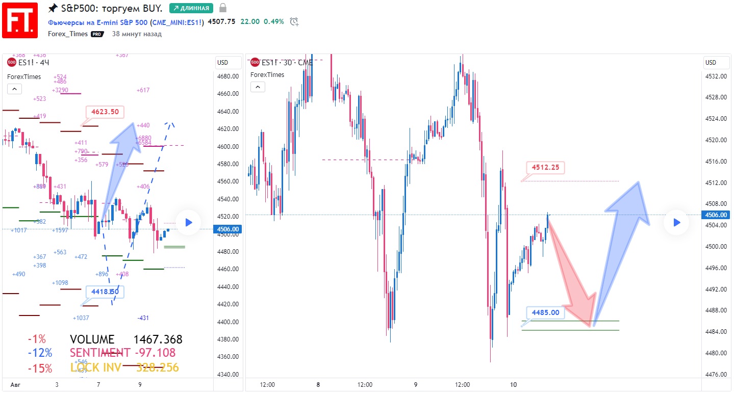 SP500