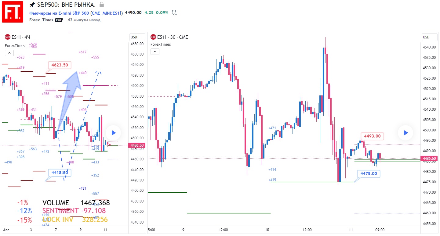SP500