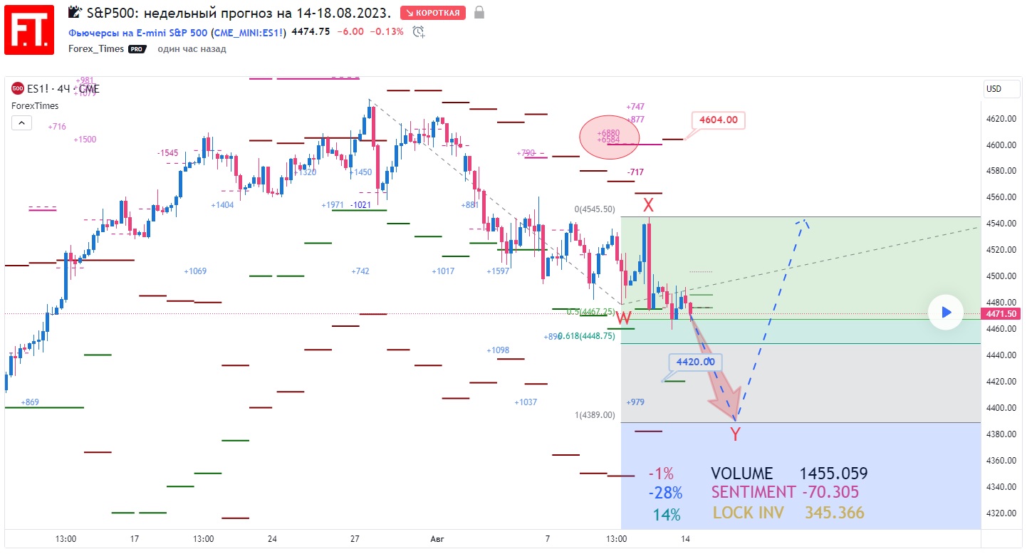SP500