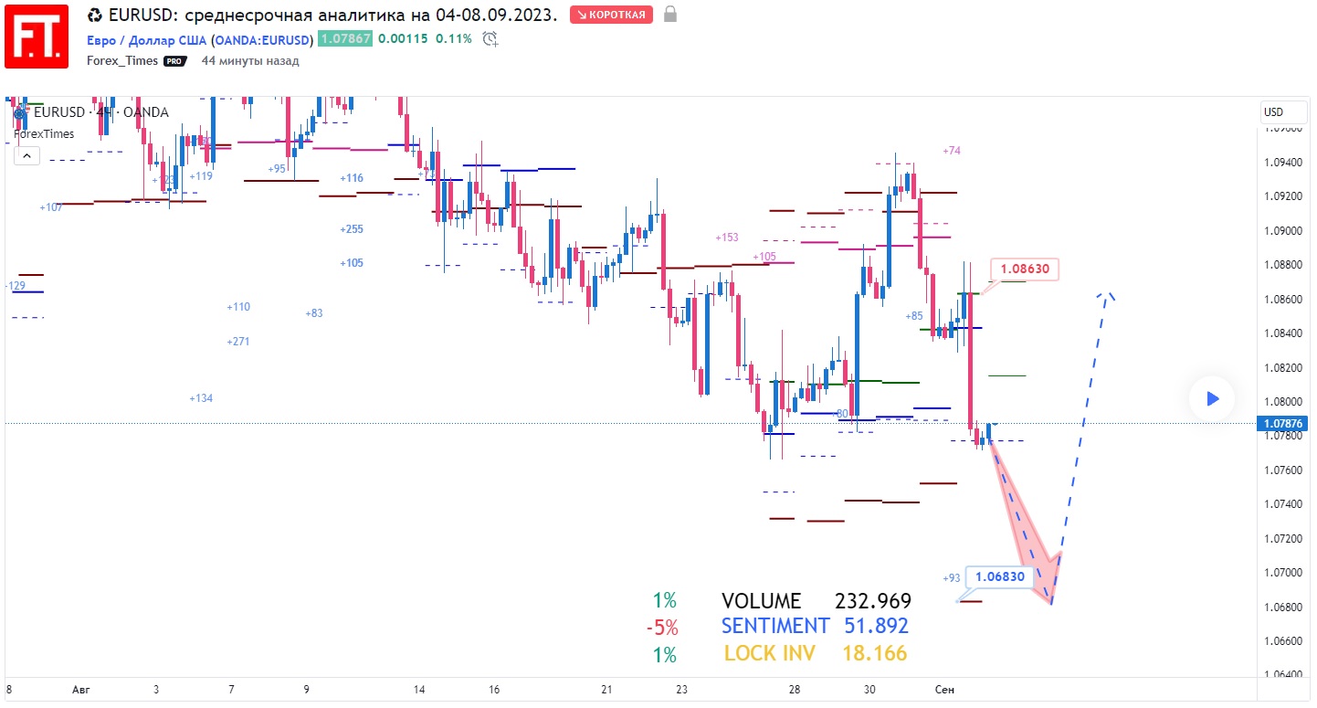 EURUSD