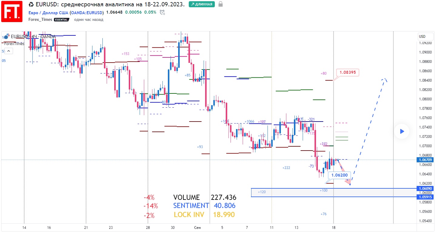 EURUSD