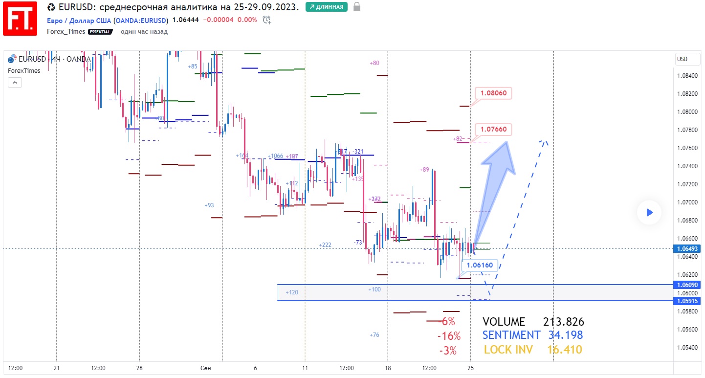 EURUSD