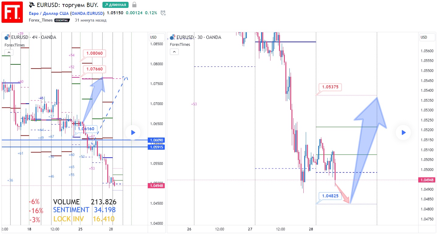 EURUSD