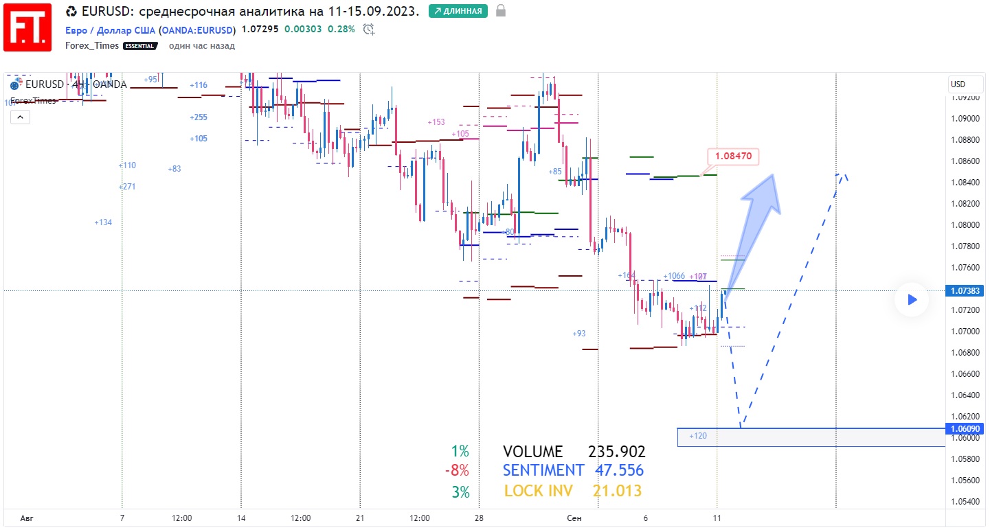 EURUSD