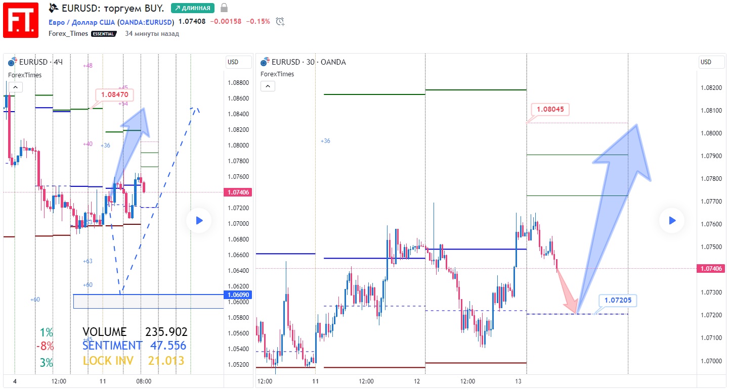 EURUSD