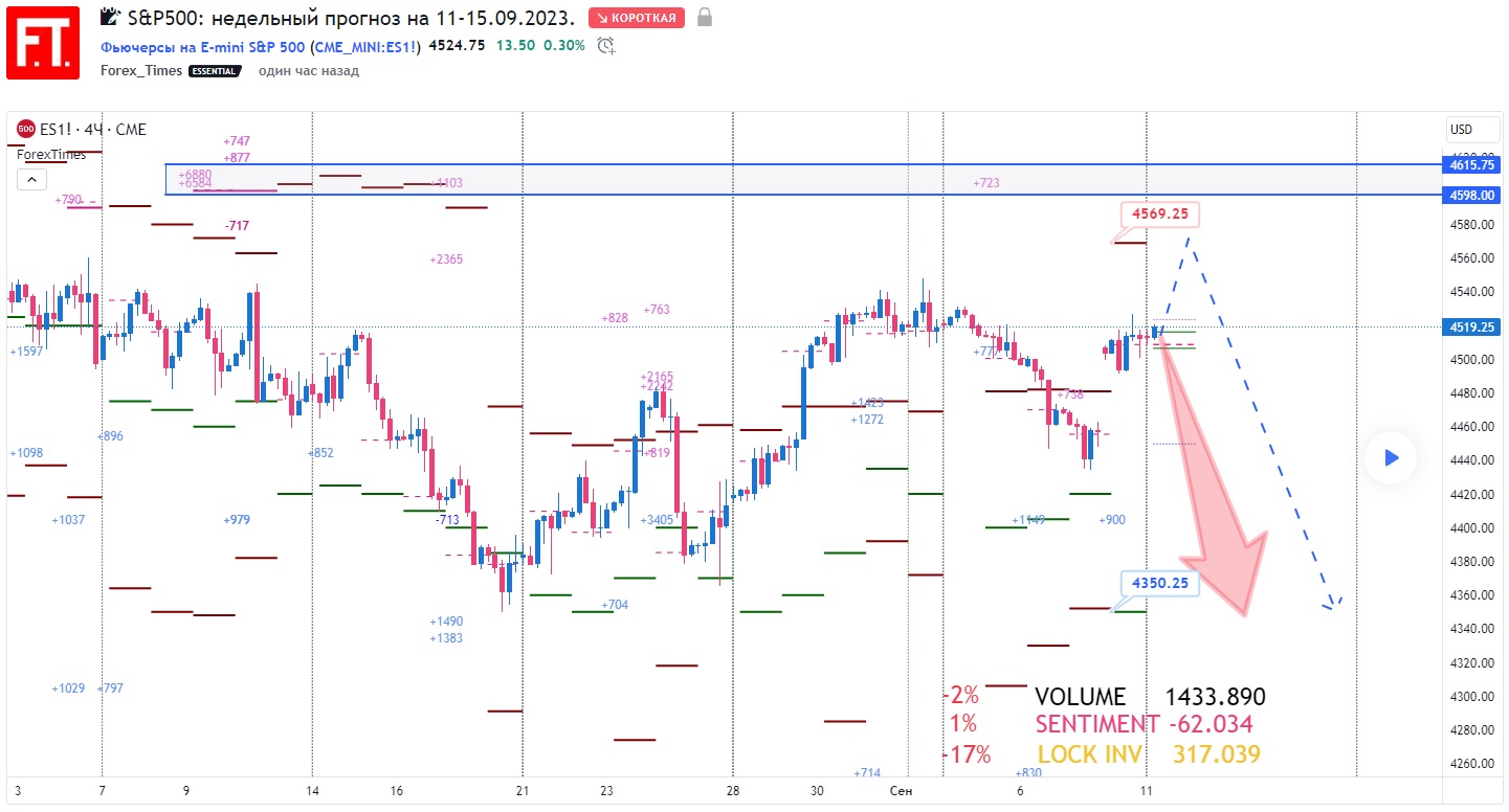 SP500