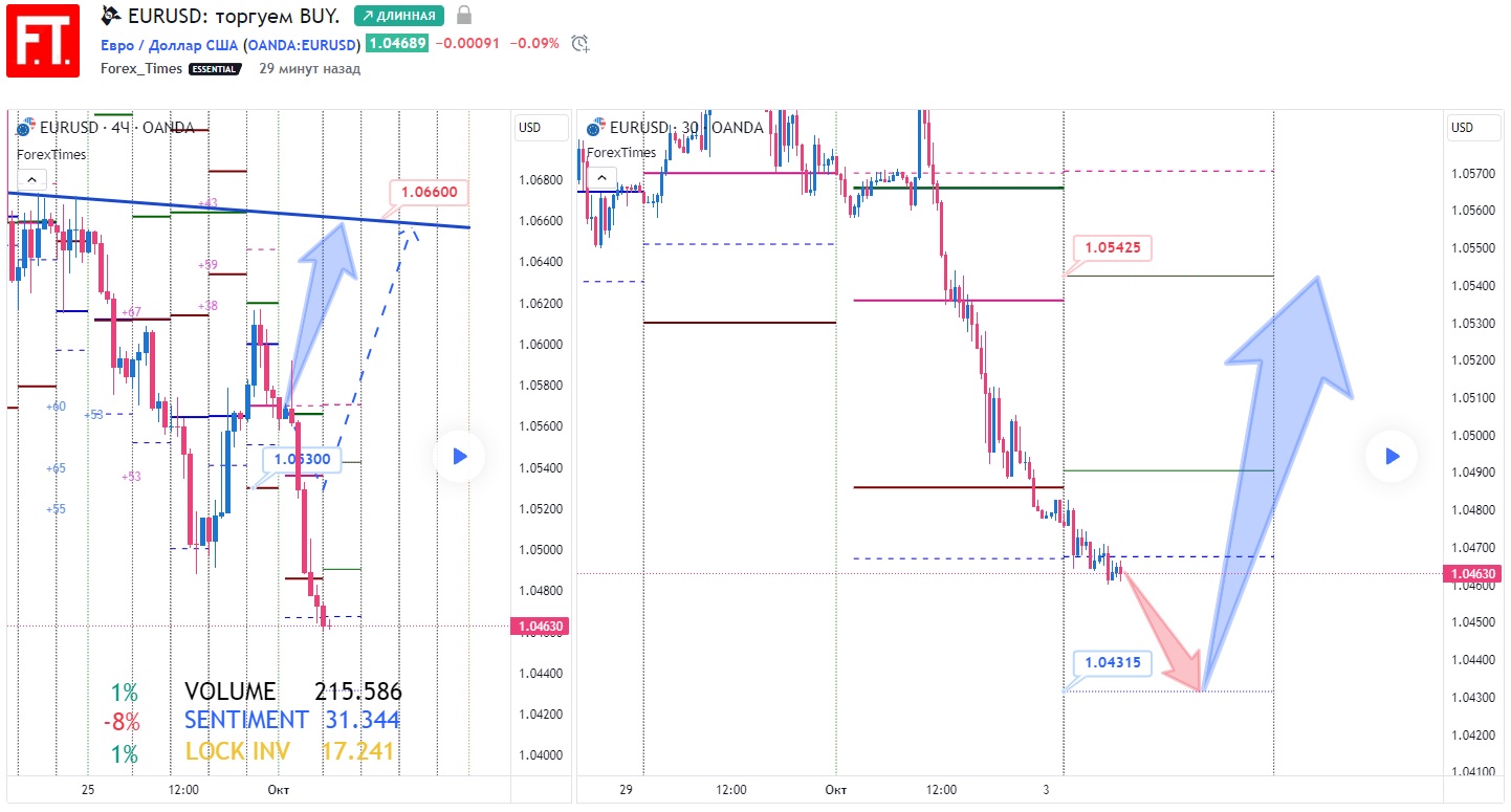 EURUSD