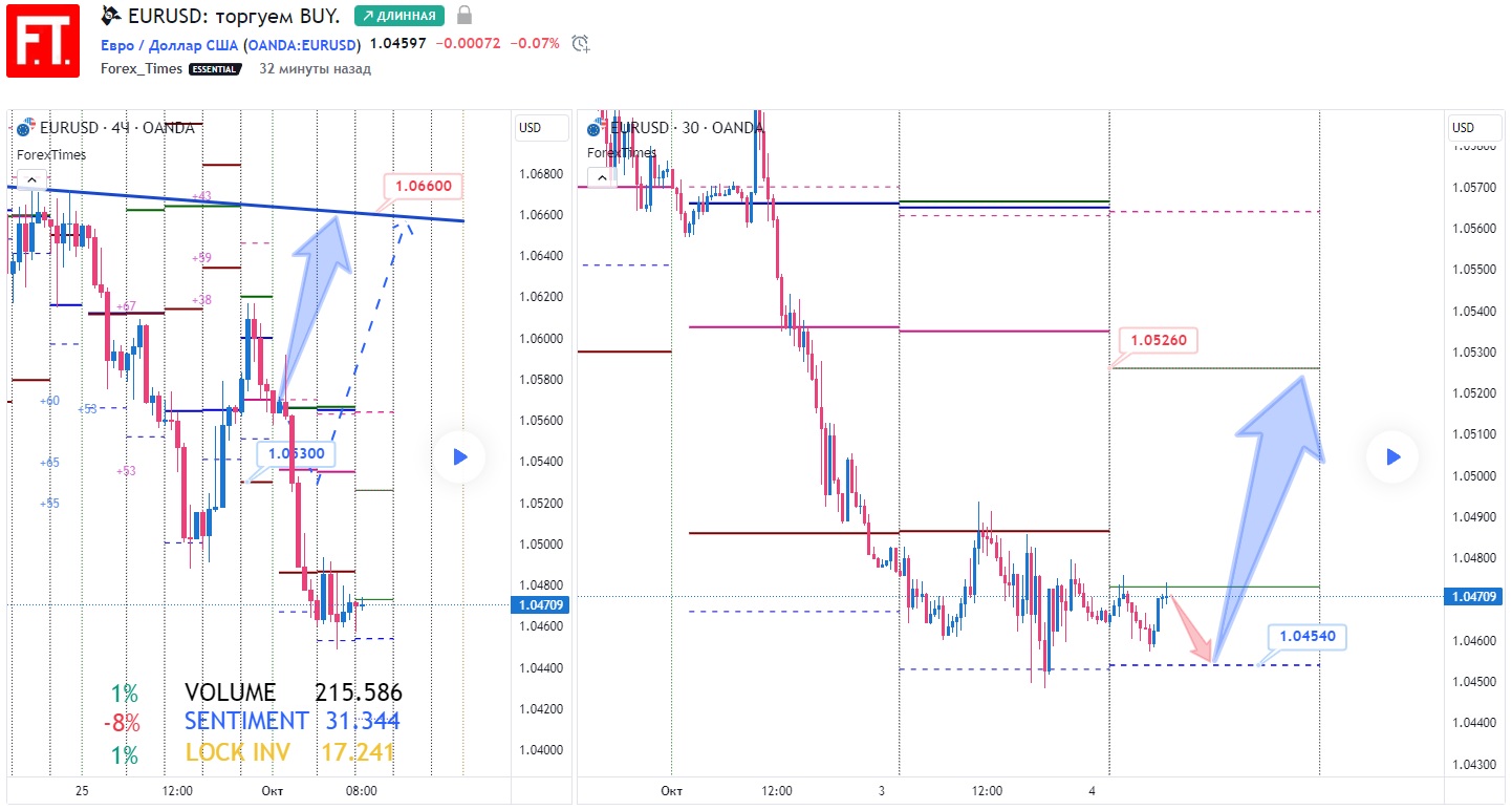 EURUSD