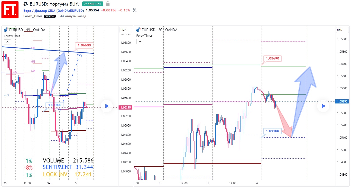 EURUSD