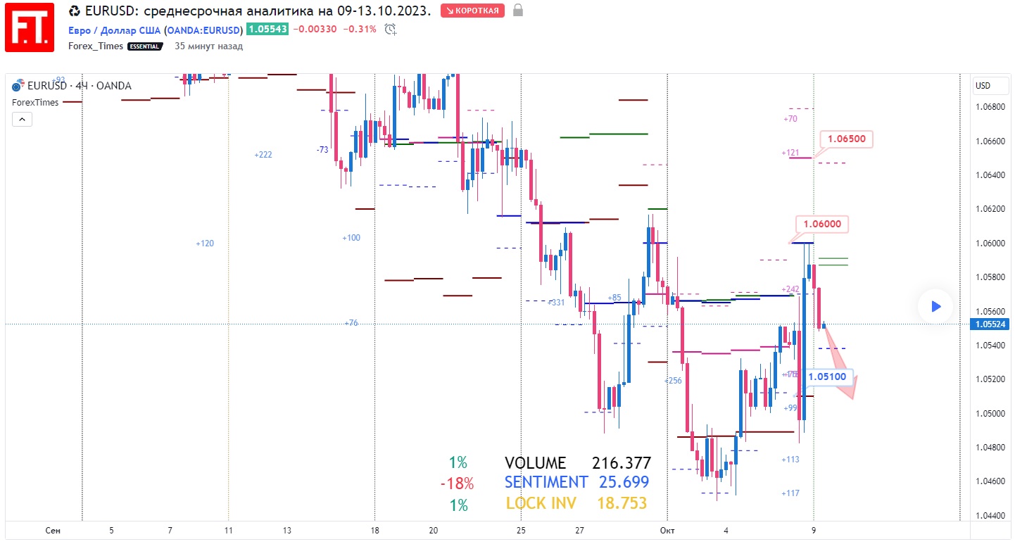 EURUSD