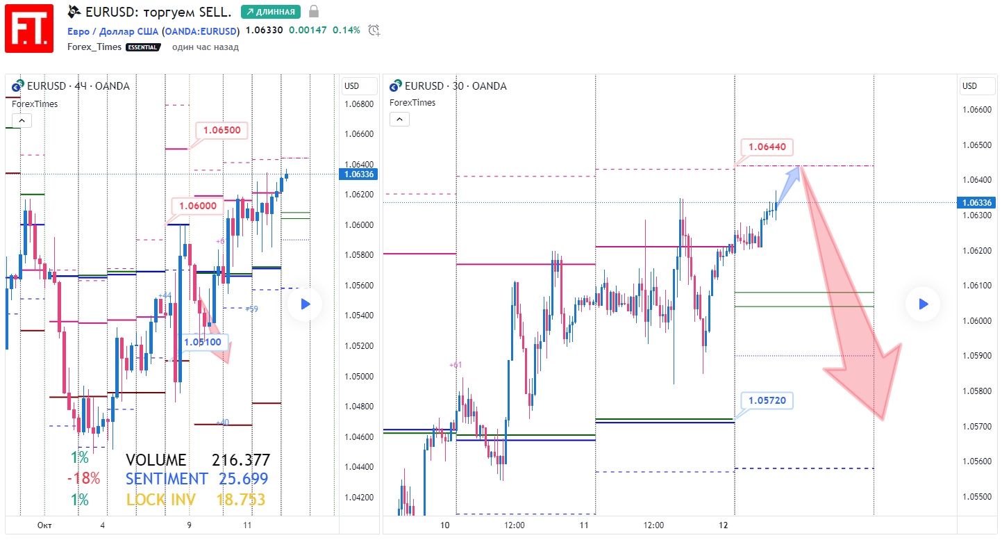 EURUSD