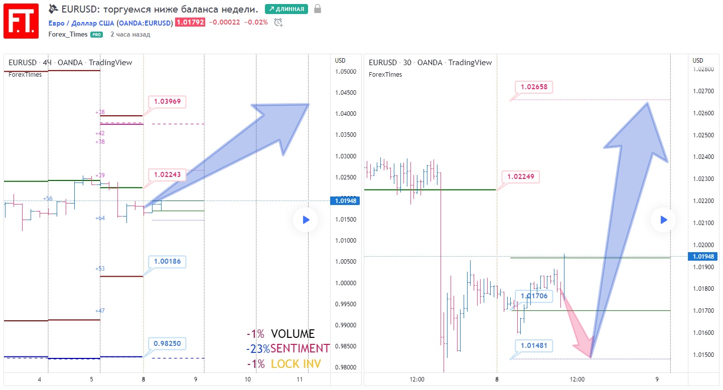 EURUSD